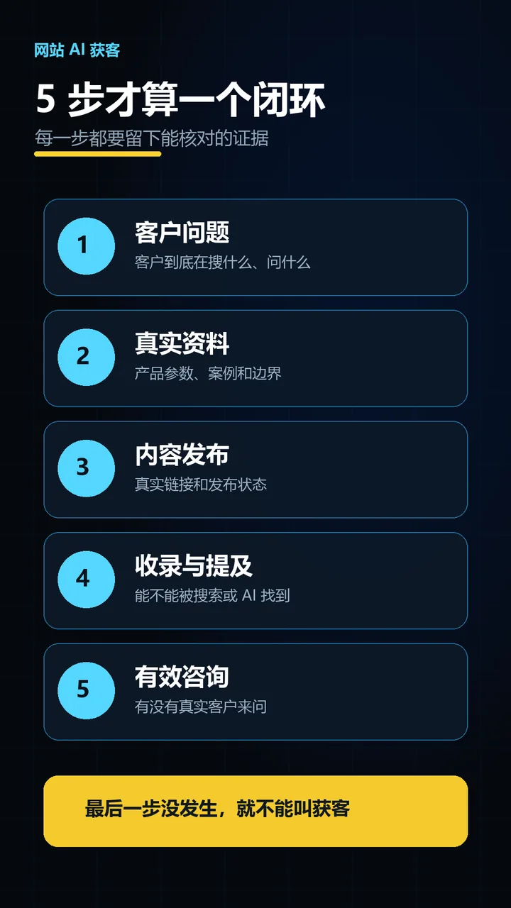 网站AI获客五步流程图